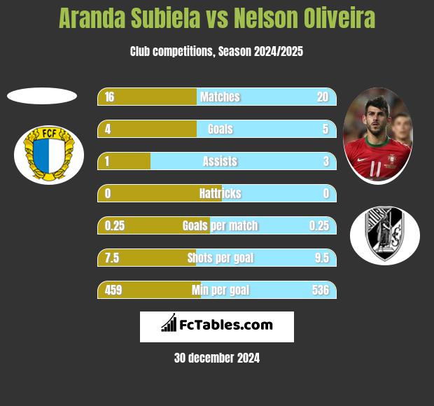 Aranda Subiela vs Nelson Oliveira h2h player stats