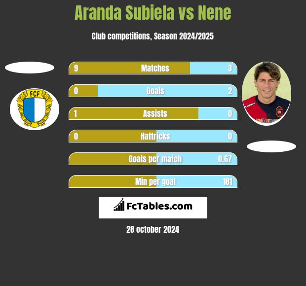 Aranda Subiela vs Nene h2h player stats