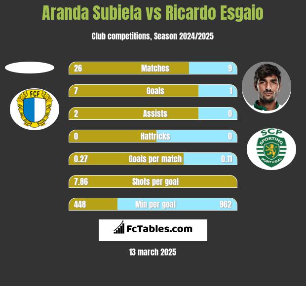 Aranda Subiela vs Ricardo Esgaio h2h player stats