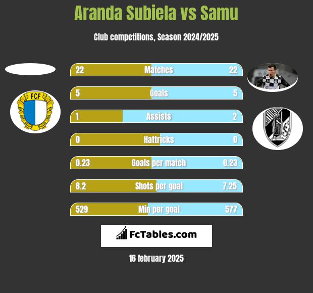 Aranda Subiela vs Samu h2h player stats