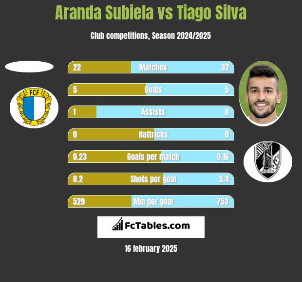 Aranda Subiela vs Tiago Silva h2h player stats