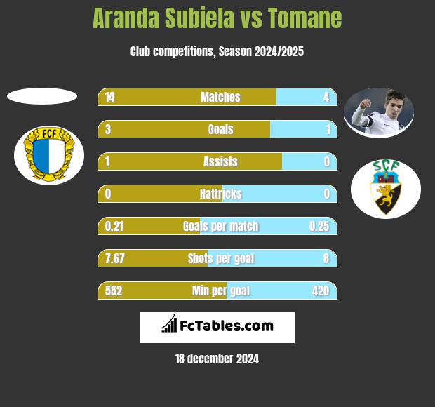 Aranda Subiela vs Tomane h2h player stats