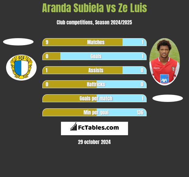 Aranda Subiela vs Ze Luis h2h player stats