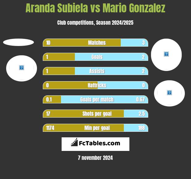 Aranda Subiela vs Mario Gonzalez h2h player stats