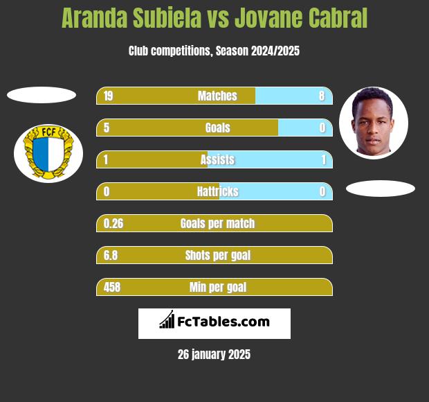 Aranda Subiela vs Jovane Cabral h2h player stats