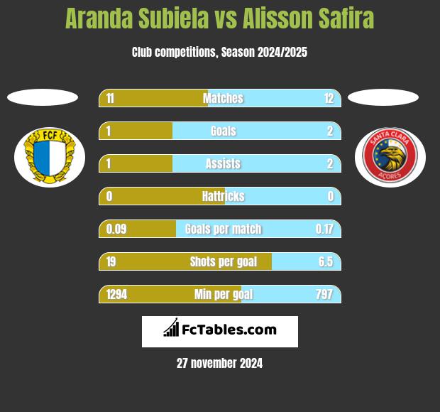 Aranda Subiela vs Alisson Safira h2h player stats