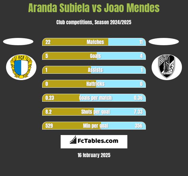 Aranda Subiela vs Joao Mendes h2h player stats