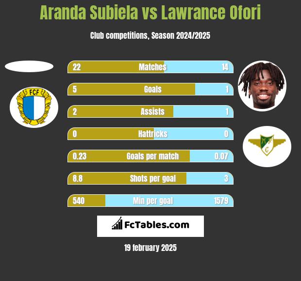 Aranda Subiela vs Lawrance Ofori h2h player stats