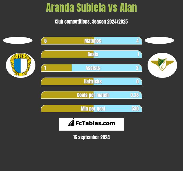 Aranda Subiela vs Alan h2h player stats