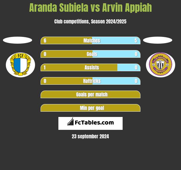 Aranda Subiela vs Arvin Appiah h2h player stats