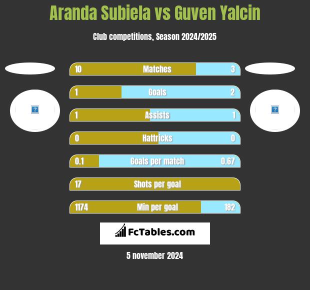 Aranda Subiela vs Guven Yalcin h2h player stats