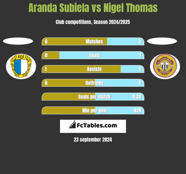 Aranda Subiela vs Nigel Thomas h2h player stats