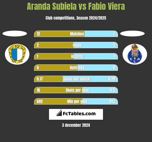 Aranda Subiela vs Fabio Viera h2h player stats