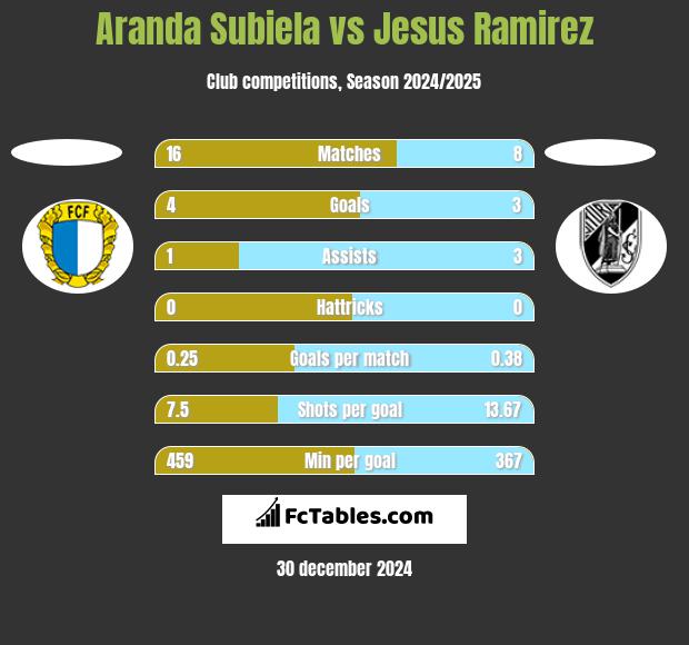 Aranda Subiela vs Jesus Ramirez h2h player stats