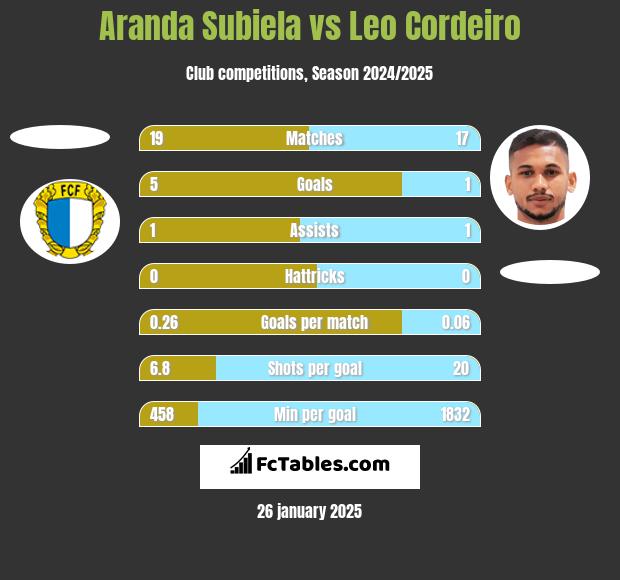 Aranda Subiela vs Leo Cordeiro h2h player stats