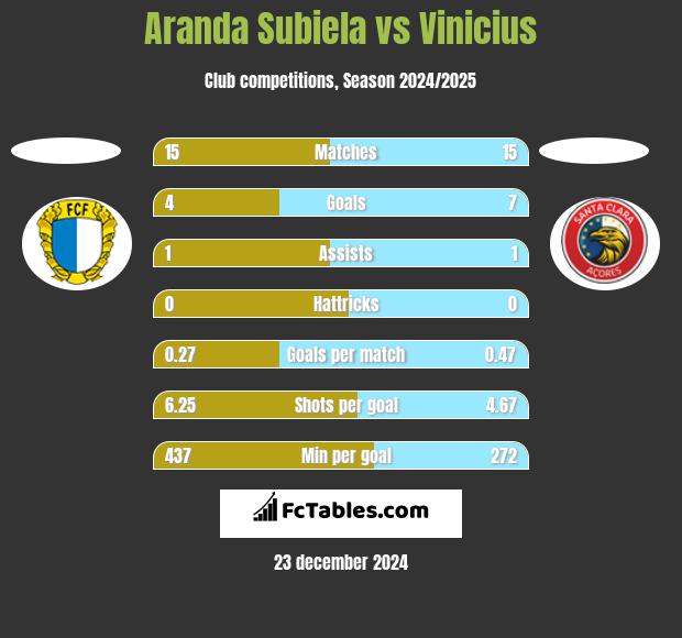 Aranda Subiela vs Vinicius h2h player stats