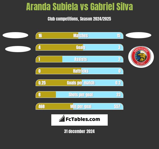 Aranda Subiela vs Gabriel Silva h2h player stats