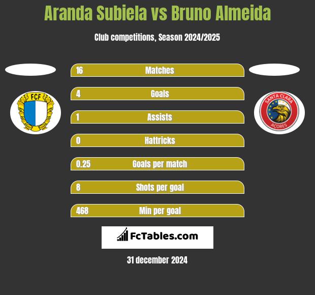 Aranda Subiela vs Bruno Almeida h2h player stats