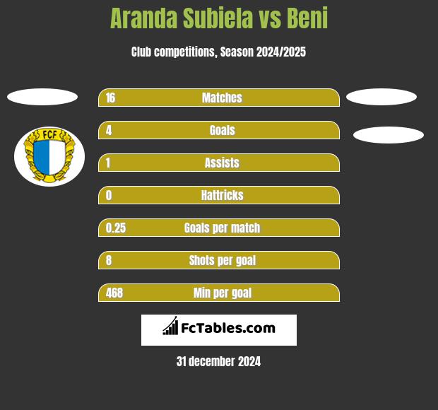 Aranda Subiela vs Beni h2h player stats