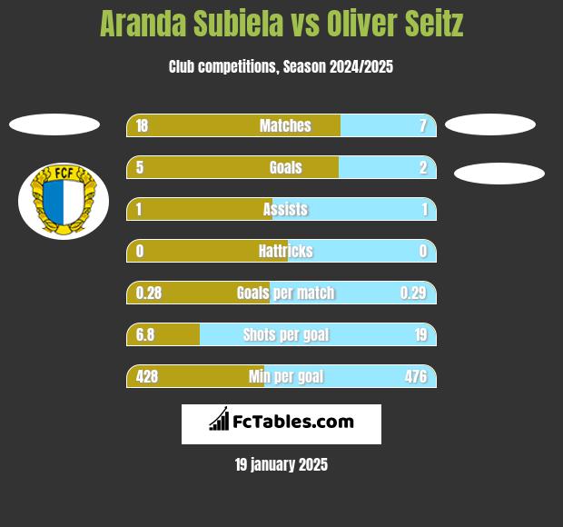 Aranda Subiela vs Oliver Seitz h2h player stats