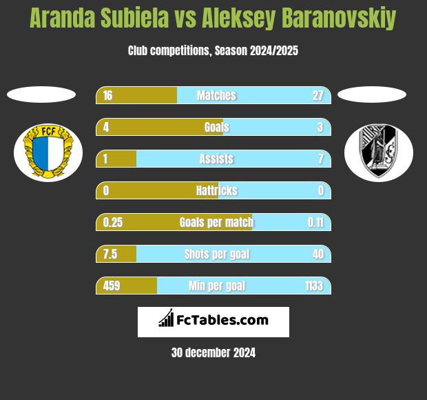 Aranda Subiela vs Aleksey Baranovskiy h2h player stats