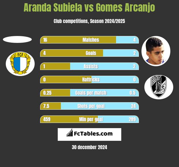 Aranda Subiela vs Gomes Arcanjo h2h player stats