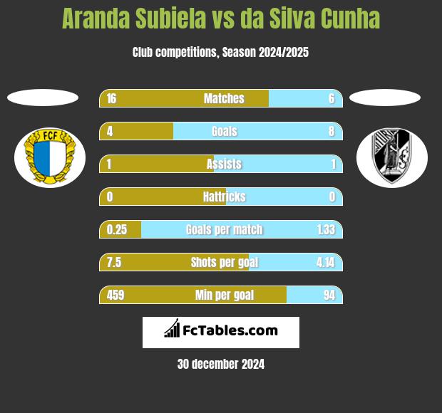 Aranda Subiela vs da Silva Cunha h2h player stats