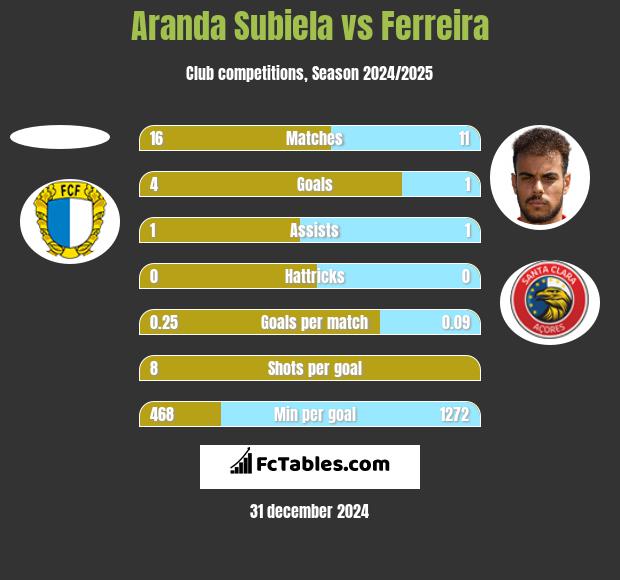 Aranda Subiela vs Ferreira h2h player stats