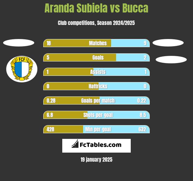 Aranda Subiela vs Bucca h2h player stats