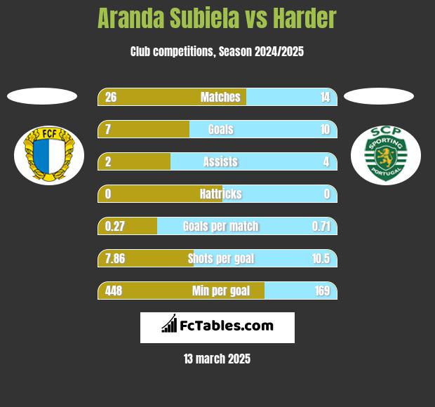 Aranda Subiela vs Harder h2h player stats