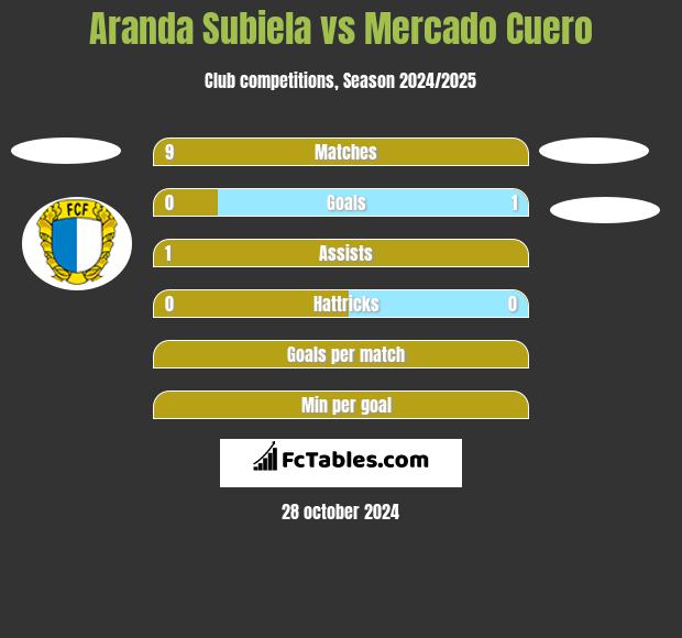 Aranda Subiela vs Mercado Cuero h2h player stats