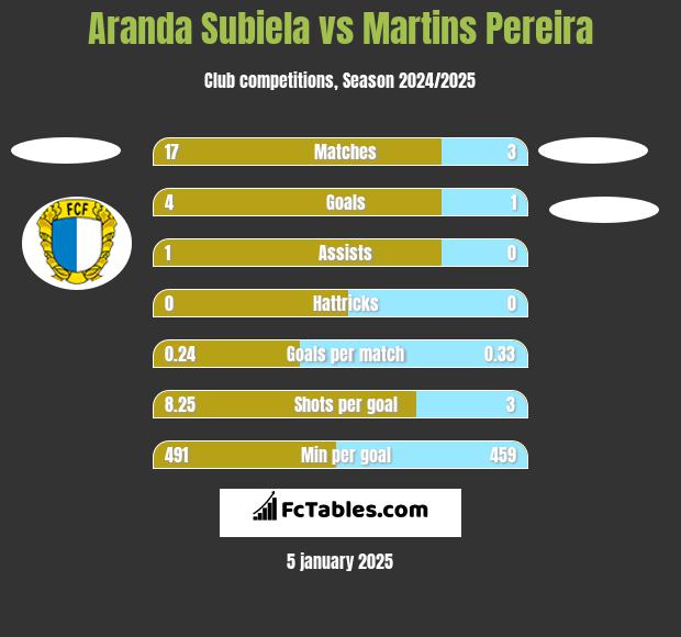 Aranda Subiela vs Martins Pereira h2h player stats