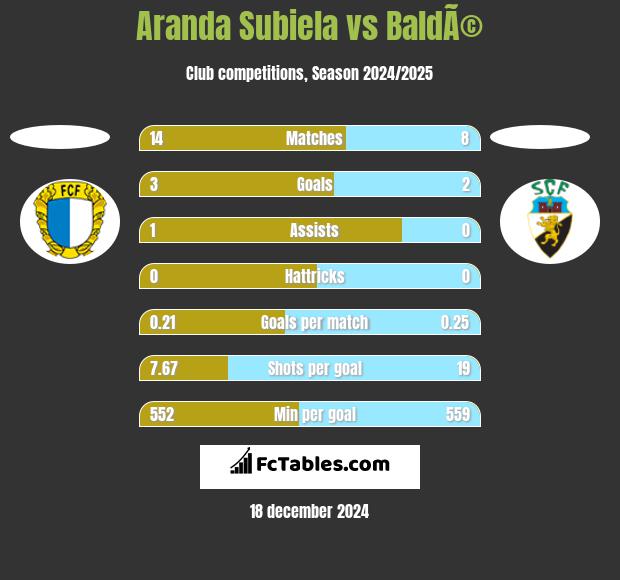 Aranda Subiela vs BaldÃ© h2h player stats