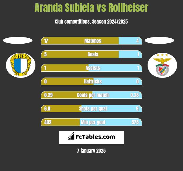 Aranda Subiela vs Rollheiser h2h player stats