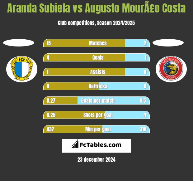 Aranda Subiela vs Augusto MourÃ£o Costa h2h player stats