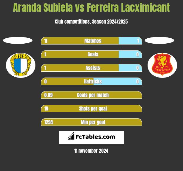 Aranda Subiela vs Ferreira Lacximicant h2h player stats