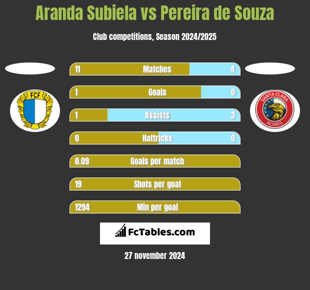 Aranda Subiela vs Pereira de Souza h2h player stats