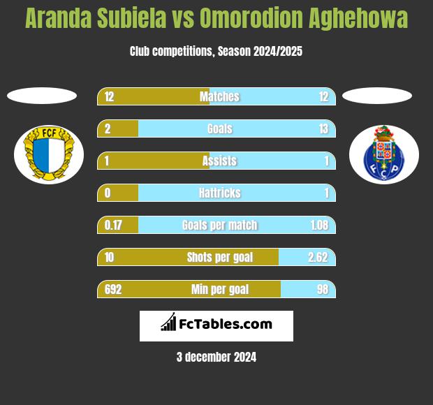 Aranda Subiela vs Omorodion Aghehowa h2h player stats