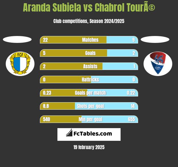 Aranda Subiela vs Chabrol TourÃ© h2h player stats