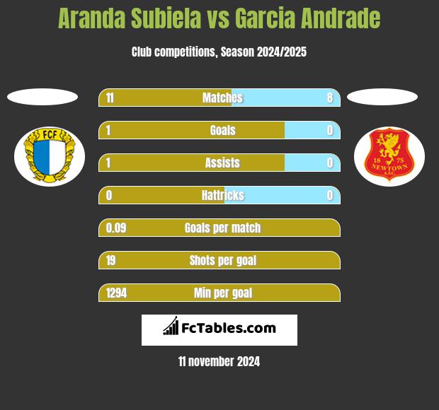 Aranda Subiela vs Garcia Andrade h2h player stats