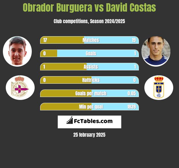 Obrador Burguera vs David Costas h2h player stats