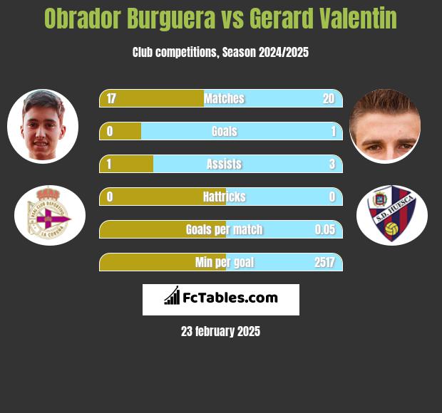 Obrador Burguera vs Gerard Valentin h2h player stats