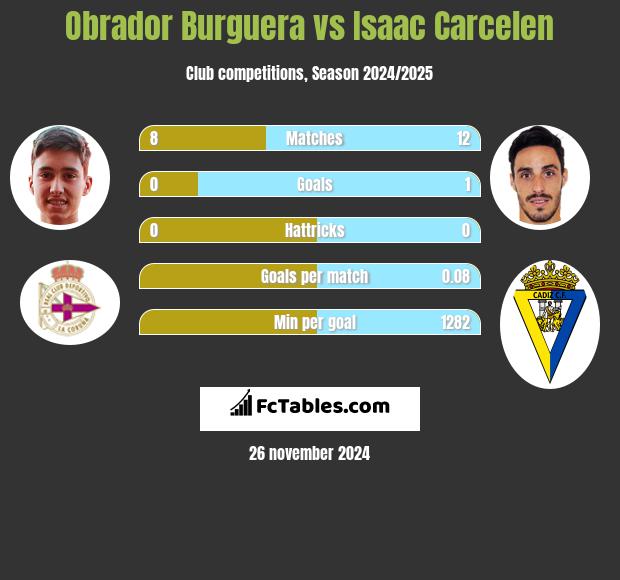 Obrador Burguera vs Isaac Carcelen h2h player stats