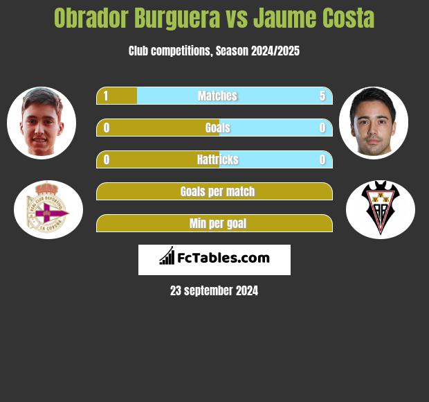 Obrador Burguera vs Jaume Costa h2h player stats