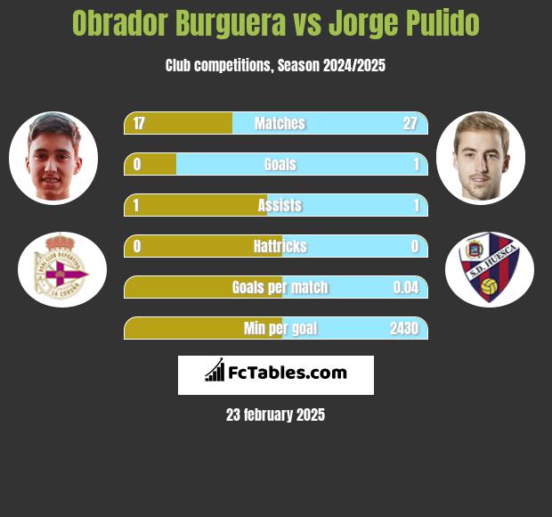 Obrador Burguera vs Jorge Pulido h2h player stats