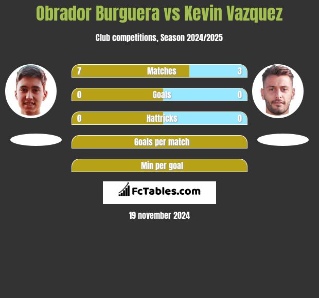 Obrador Burguera vs Kevin Vazquez h2h player stats