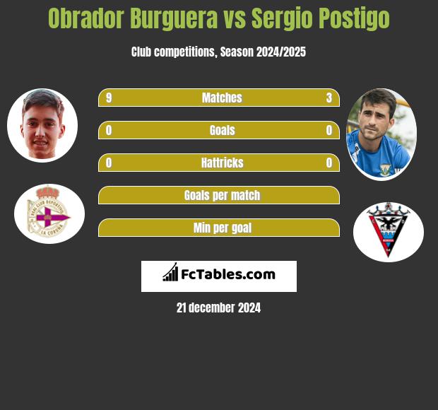 Obrador Burguera vs Sergio Postigo h2h player stats