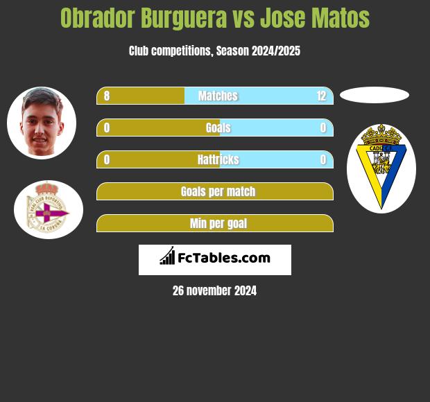 Obrador Burguera vs Jose Matos h2h player stats