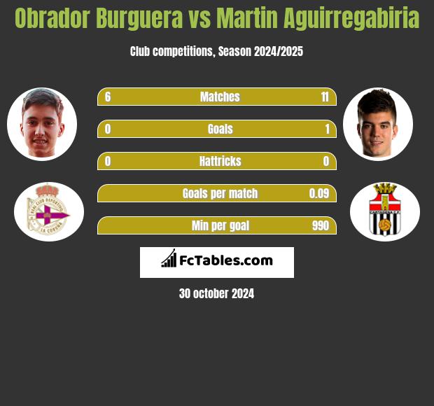 Obrador Burguera vs Martin Aguirregabiria h2h player stats