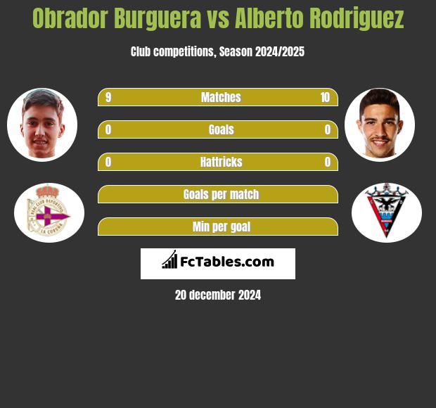 Obrador Burguera vs Alberto Rodriguez h2h player stats